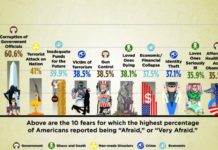 Forget ghosts – government corruption spooks people most