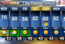Warm Weather Sticking Around