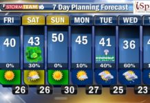 Weekend weather expected to be sunny, but chilly, with chance of light snow
