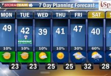 Temperatures cool down for the first few days of Spring