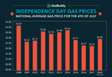 Gas prices expected to be highest for 4th of July travel since 2014