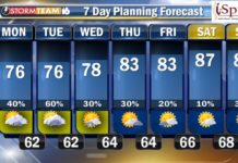 Rain chances increase as work week begins