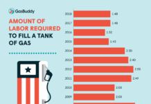 Labor Day wraps up highest summer at the pump since 2014