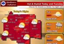 Heat index to be in the upper 90s Monday and Tuesday