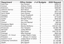 County Grapples With 2020 Budgets