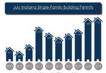 July Permit Numbers Up 2% from June, July 2018