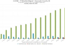 Kosciusko County up to four positive cases of COVID-19