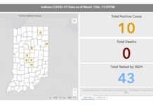Four new COVID-19 cases in Indiana, state now has 10 cases