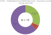Kosciusko County reports one more case of COVID-19, seeing improvement