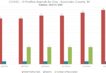 Improvement now seen in eight COVID-19 cases in Kosciusko County