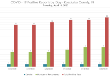 One recovery, two positive COVID cases reported in Kosciusko County Thursday