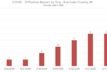Kosciusko County positive COVID cases go up three