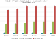 Kosciusko County reports fifth consecutive day without new positive cases