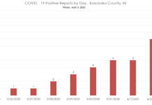 Kosciusko County positive COVID cases go up three, 11 total since Mar. 26