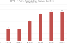 Kosciusko County up to 14 COVID cases