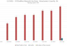 Six people recovered from COVID-19 in Kosciusko County