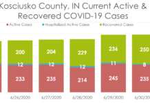 Kosciusko County corrects COVID count, recoveries continue upward trend