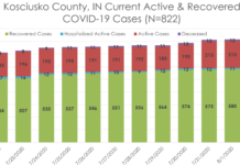 Additional COVID death reported in Kosciusko County as recoveries near 600