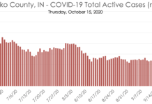 Rise in active coronavirus cases continues in Kosciusko County