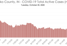 Active COVID cases continue to rise in Kosciusko County