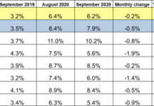 Unemployment takes slight drop in September across Indiana