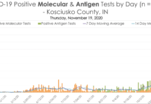 Wednesday brings highest single-day positive COVID cases in Kosciusko County