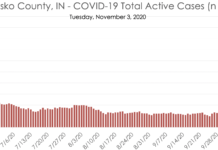 COVID cases continue to spike in Kosciusko County