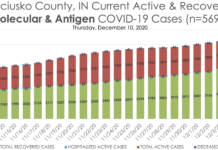 700 new COVID cases, 900 recoveries seen in first 10 days of December in Kosciusko County