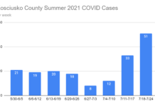 Kosciusko County COVID cases rising, but not at alarming rate