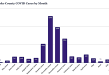 With Uptick In Positive COVID Cases, Kosciusko Goes ‘Orange’
