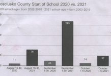 Kids Affected More This Year By COVID, But Numbers ‘Softening’