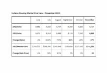 Indiana home sales continue to fall in November