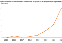 Drug-resistant bacteria that causes stomach ailment on the rise, CDC warns