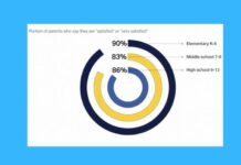 Statewide poll looks at parents’ opinions on schools, classroom curricula