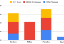 Kosciusko County channels CDBG money to three towns