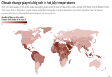 Climate change made July hotter for 4 of 5 humans on Earth, scientists find