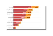 Yakym, Banks rank below average in spending reimbursements