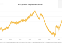 State employment at record high, moves past pre-pandemic levels