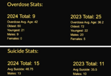 Kosciusko Coroner highlights overdose, suicide statistics