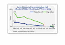 Youth Tobacco Survey highlights some positive news in Indiana