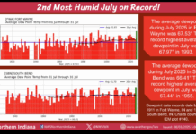 NWS: July one of the most humid on record across Northern Indiana