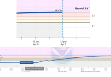 Floodwaters on Tippecanoe River in Oswego appear to have crested