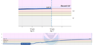 Floodwaters on Tippecanoe River in Oswego appear to have crested