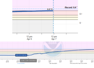 Floodwaters on Tippecanoe River in Oswego appear to have crested