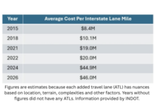 Indiana interstate highway construction costs soar amid inflation, state’s own ambitions