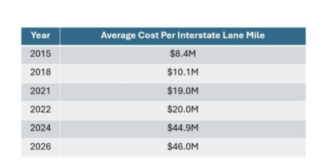 Indiana interstate highway construction costs soar amid inflation, state’s own ambitions