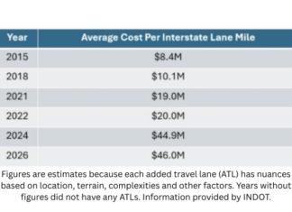 Indiana interstate highway construction costs soar amid inflation, state’s own ambitions